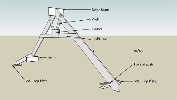 Roof Rafter Span